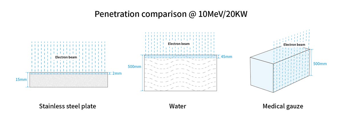 electron-beam-irradiation