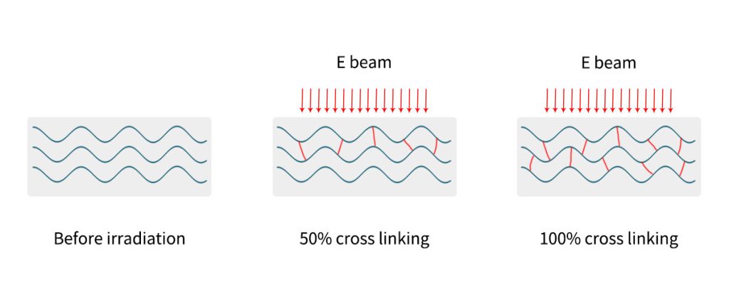 e-beam crosslinking-process